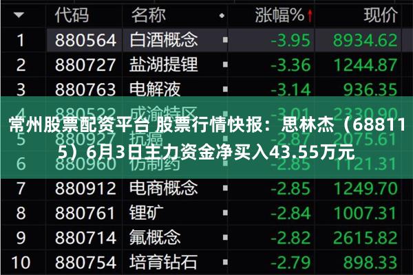 常州股票配资平台 股票行情快报：思林杰（688115）6月3日主力资金净买入43.55万元